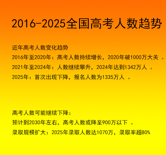 2016-2025年全国高考人数趋势走势分析